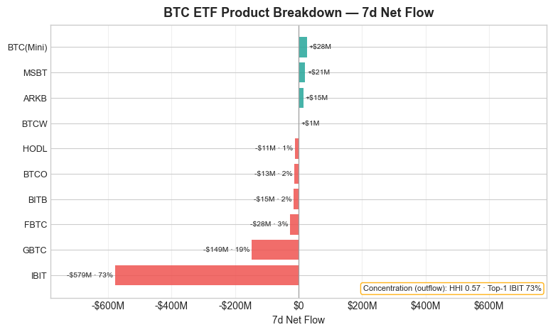 BTC 7d per-ETF net flow