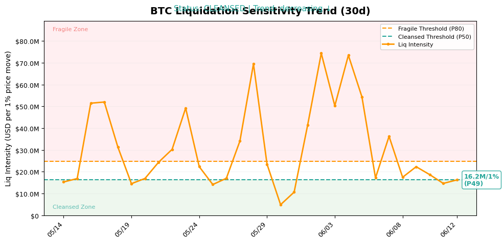 BTC 14d Sensitivity Trend