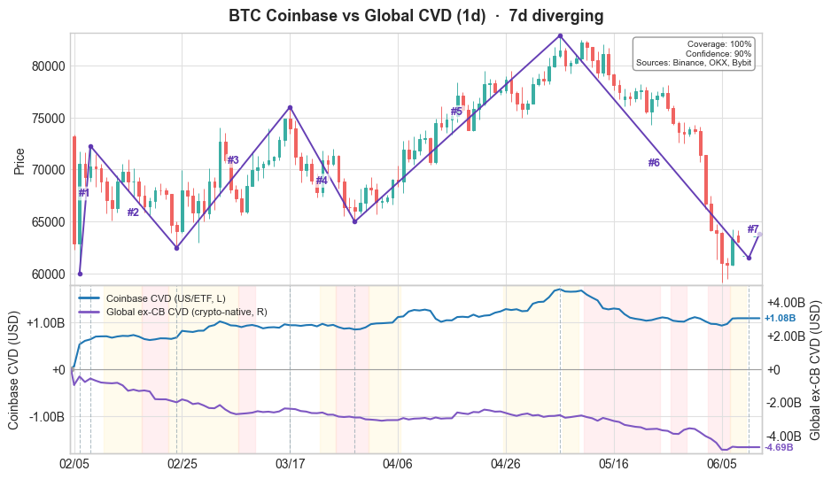 BTC Coinbase vs Global CVD (1d)