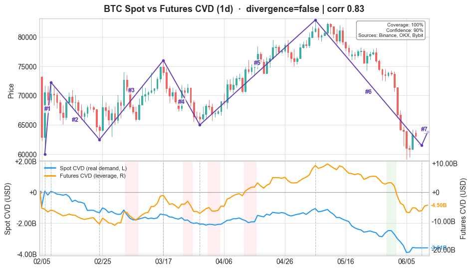 BTC Spot vs Futures CVD (1d)