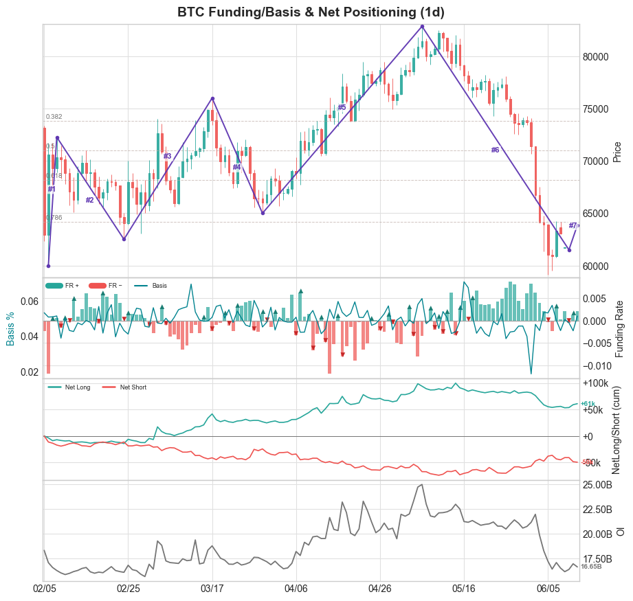 BTC Funding / NetPos 1d