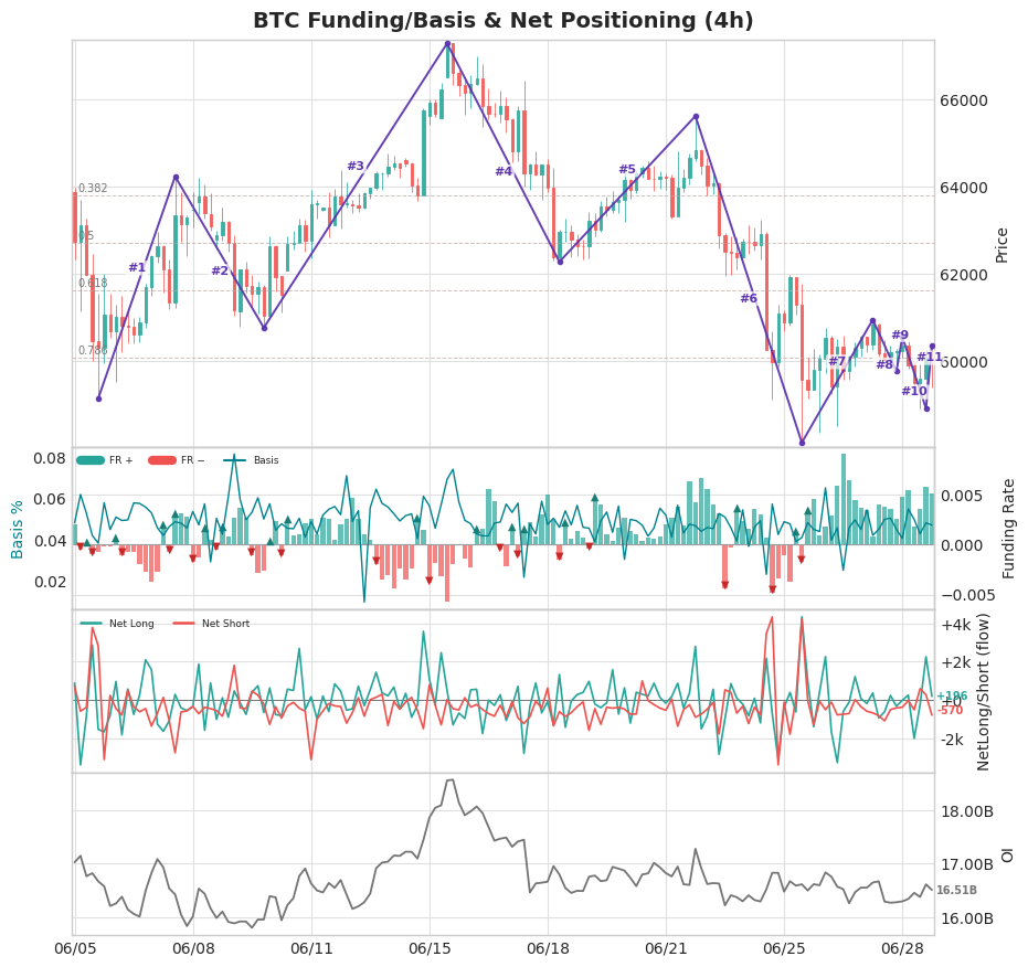 BTC Funding/NetPos 4h